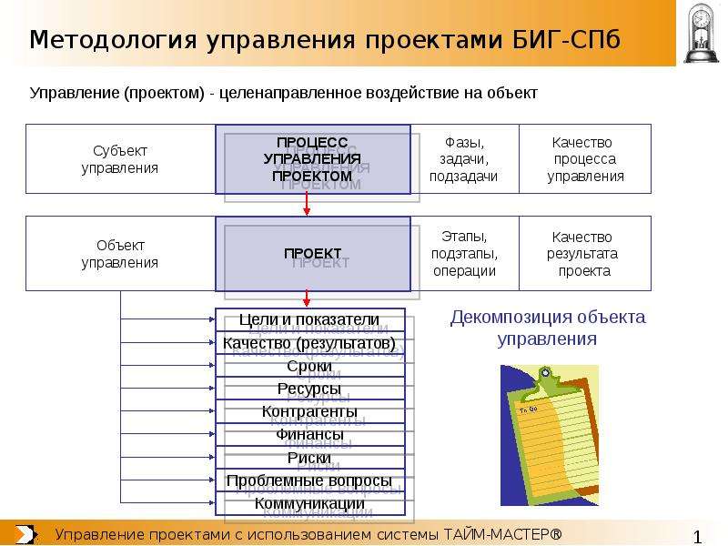 Методология проекта. Методологии управления проектами. Методологии управления проектами в ИТ. Методологии проектного менеджмента. Составные элементы методологии управления проектом.