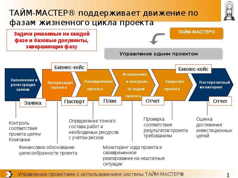 Постпроектная оценка проекта