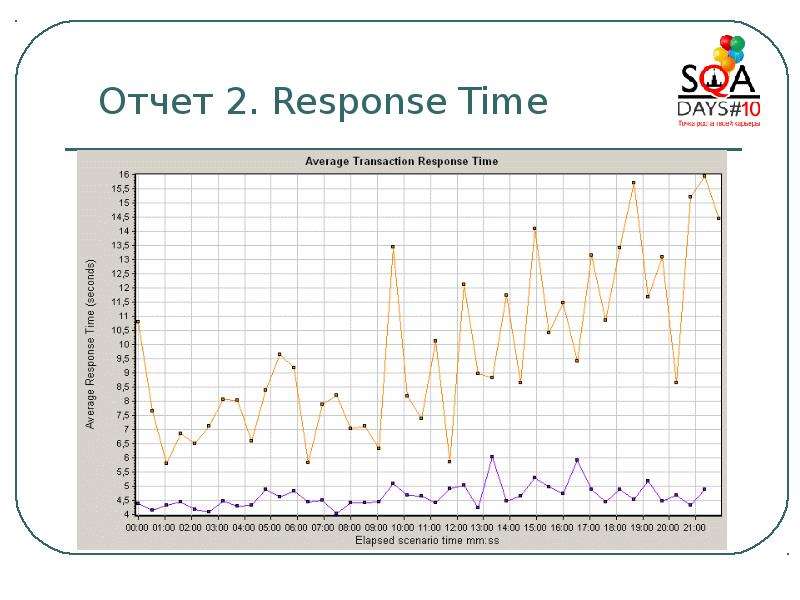 Response time. Отчет о нагрузочном тестировании. Графики нагрузочного тестирования. Отчет о нагрузочном тестировании сайта. Отчет о нагрузочном тестировании пример.