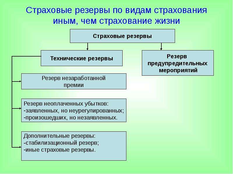 Страховые резервы это. Страховые резервы. Резервы страховщика. Резервы по видам страхования жизни. Страховые резервы по страхованию жизни.