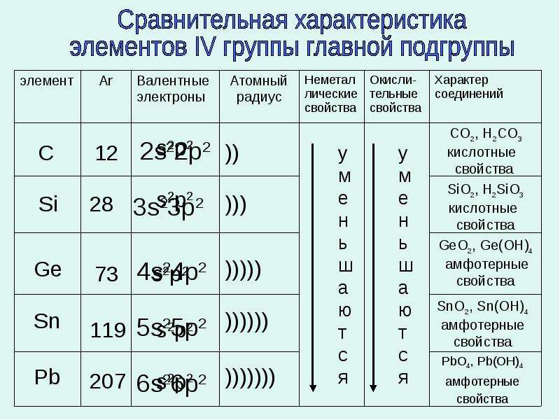 Сравнение химических элементов. Общая характеристика подгруппы углерода таблица. Общая характеристика подгруппы углерода 9 класс таблица. Общая характеристика подгруппы углерода 9 класс. Общая характеристика углерода 9 класс.