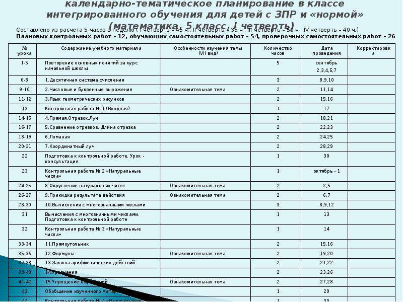 Календарно тематическое планирование 7