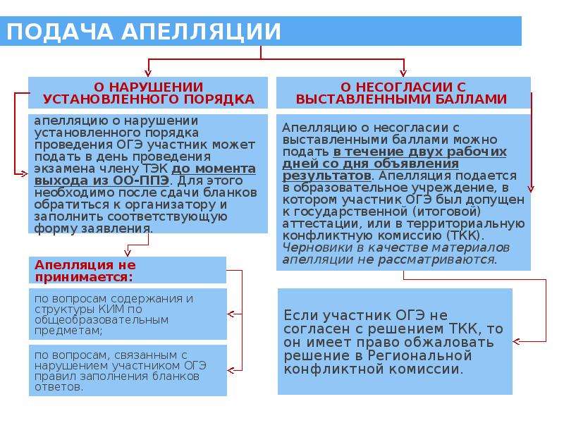 Подать апелляцию гугл. Подать апелляцию ОГЭ. Как подать апелляцию на ОГЭ. Когда подаешь на апелляцию ОГЭ. Как подать апелляцию ОГЭ О несогласии с выставленными баллами.