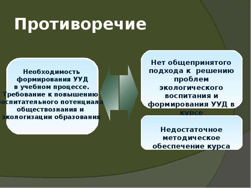 Противоречивость образа. Экологические противоречия. Противоречие. Противоречия в экологии. Противоречие и проблема схема.