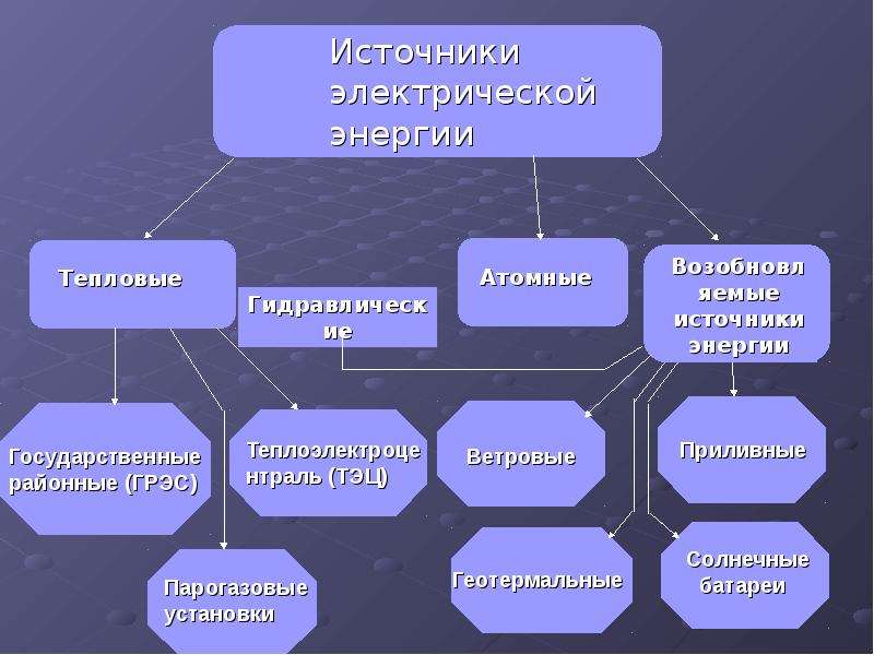 Потребители и источники электроэнергии презентация