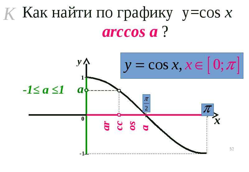 Презентация уравнение cosx a