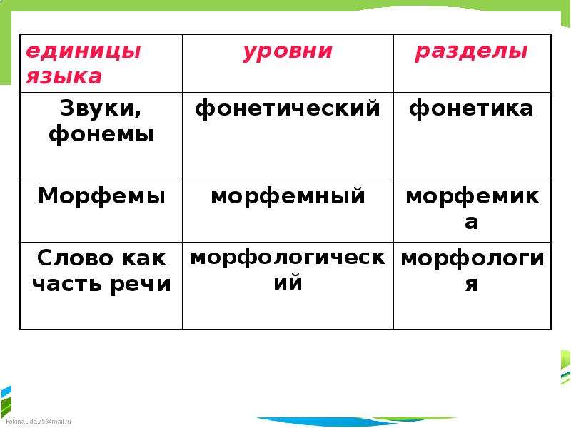 Язык фонема морфема. Единицы языка уровни разделы. Уровни и единицы языка. Уровни языка и единицы языка. Языковые уровни и их единицы.