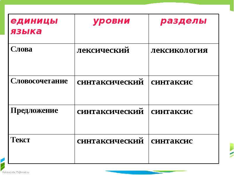 Элементы ед. Уровни языка. Единицы языка уровни разделы. Уровни и единицы языка. Единицы языка по уровням.