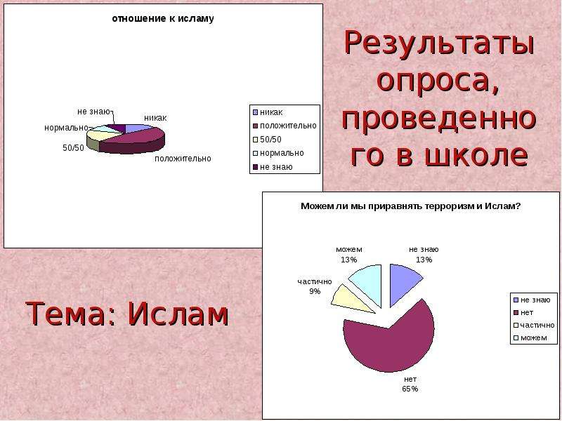 Ваше отношение к религии. Опрос на тему Ислама. Опрос в исламских странах. Опрос: отношение к исламу. Опрос как вы относитесь к исламу.