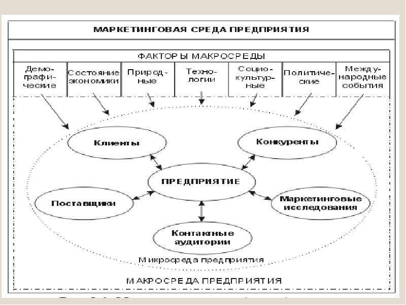 Презентация маркетинговая среда предприятия