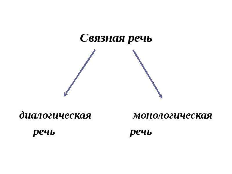 Связная монологическая речь