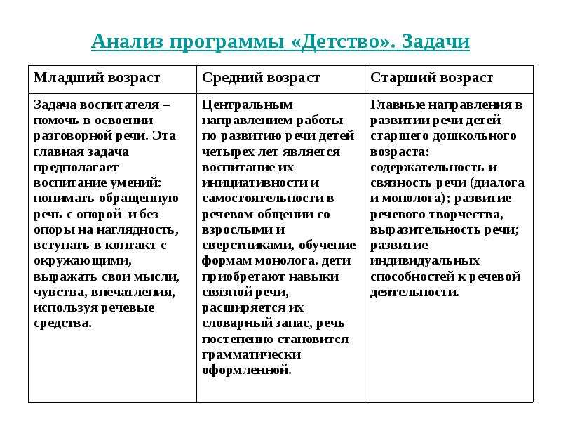 Анализ программы. Анализ программы детство. Задачи программы детство. Анализ программных задач. Программные задачи программы детство.