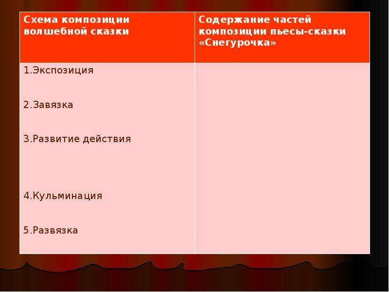 Особенности сюжета и композиции сказки. Особенности конфликта пьесы-сказки Снегурочка. Показать взаимосвязь сюжета и композиции Машенька.