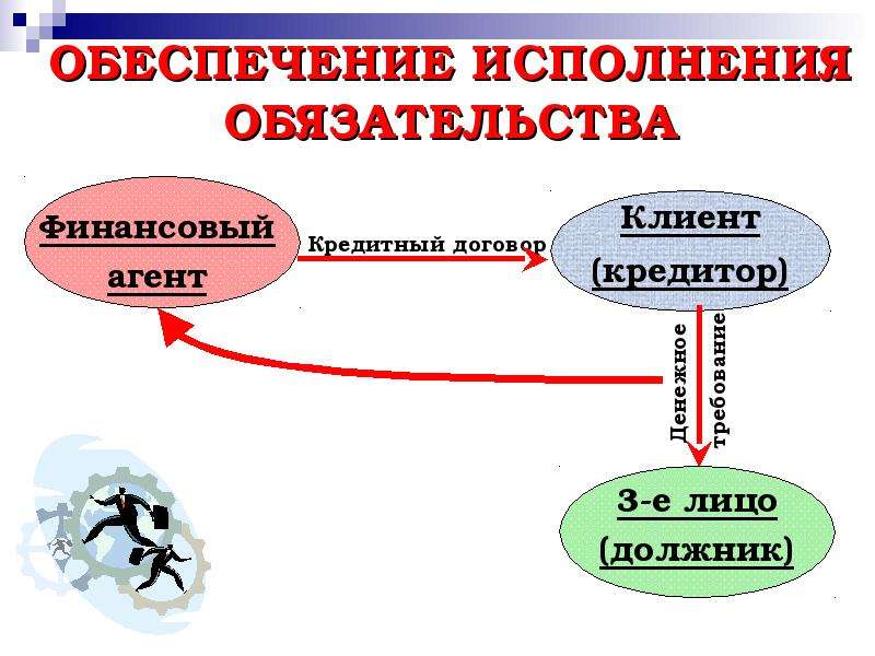 Т е м а. Обеспечение исполнения обязательств. Финансовое обязательство для презентации. Исполнение денежных обязательств. Способы исполнения денежных обязательств.