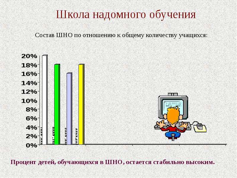 Процент числа учеников. Школа надомного обучения. Виды надомном обучении. Слайд презентации с численностью обучающихся. Надомное обучение в 1 классе количество часов.