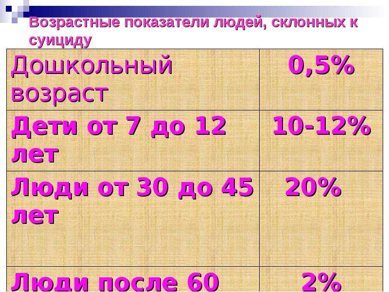 Показатели человека. 7 Возрастов человека. Возрастные показатели человека. Возрастные коэффициенты ссор людей. Тест на сколько ты склонен к суициду.