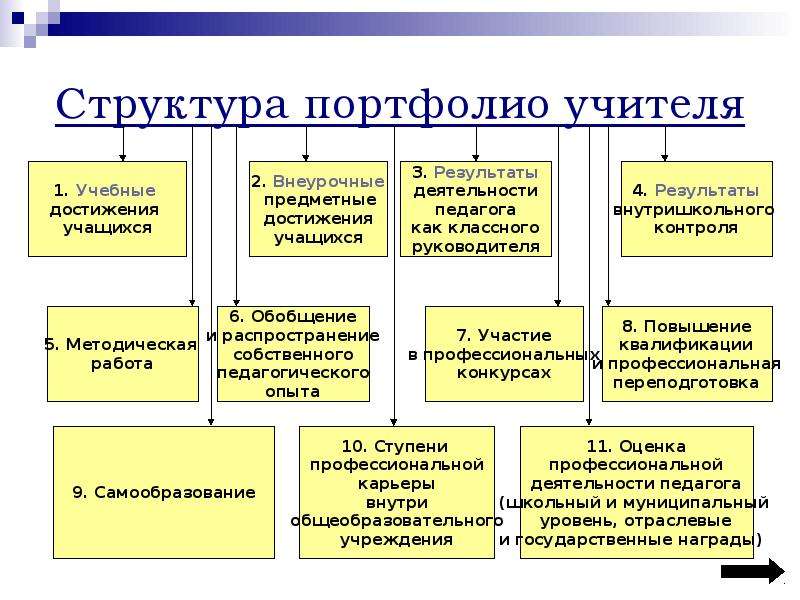 Структура портфолио образец