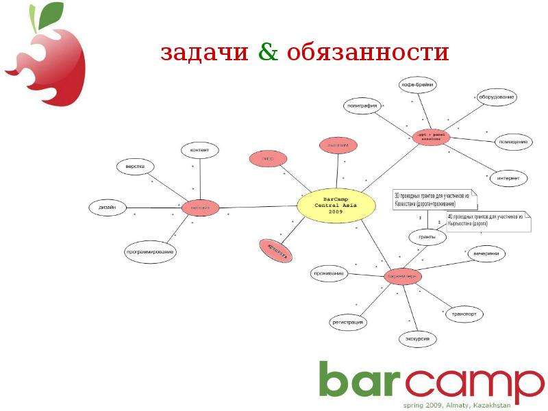 17-19 апреля. Алматы, Казахстан. BarCamp News. #1-3. - презентация, слайд №10