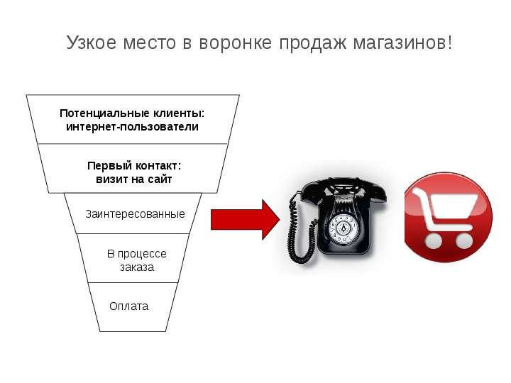 Узкое место сети. Узкие места в продажах. Узкие места воронки продаж. Воронка узкие места. Узкое место в процессе.