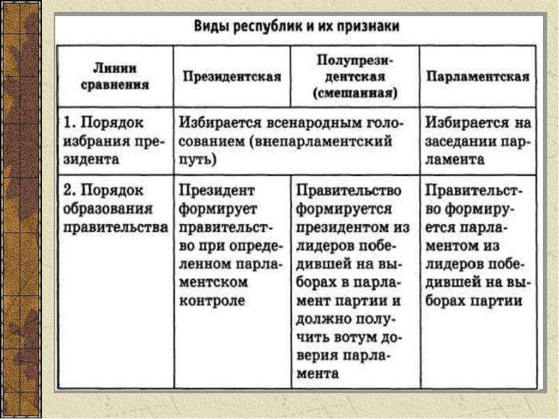 Государственное устройство презентация