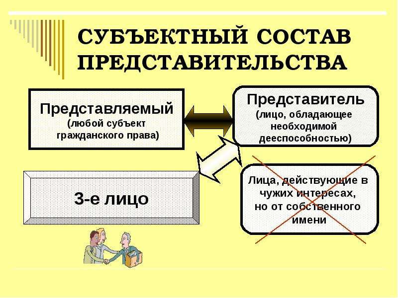 Представитель и представляемый. Субъективный состав представительства. Субъекты представительства. Виды представительства схема. Субъекты представительства в гражданском праве.