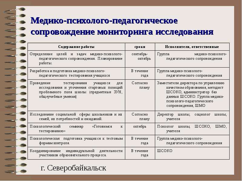 Карта развития воспитанника получающего психолого педагогическое сопровождение