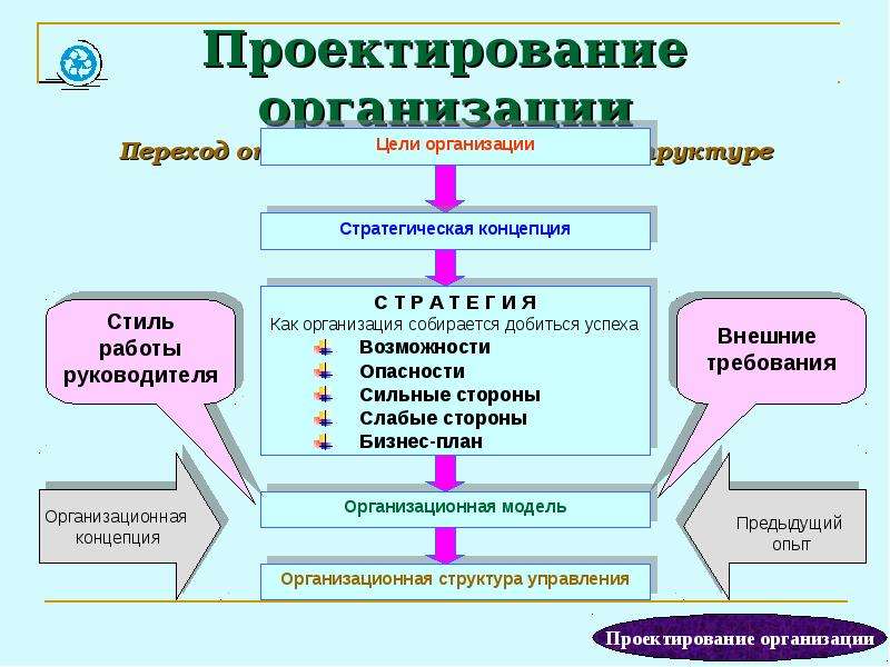 Проектирующая организация. Факторы организационного проектирования. Проектирование организации. Проектирование целей организации. Проектирование организационной структуры.