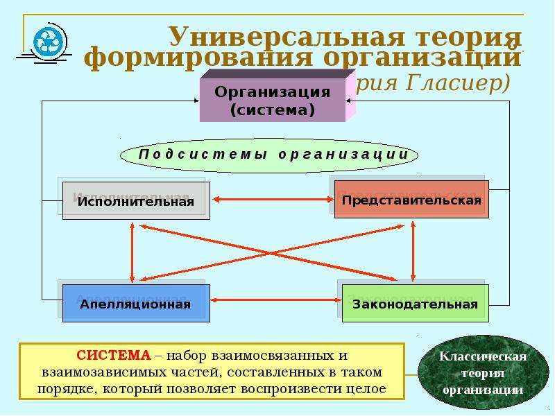 Формирование теоретического. Теория гласиер кратко. Универсальная теория. Теоретические концепции теории фирмы. Теория организации представляет собой.