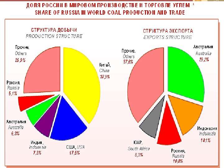 Структурная деформация российской экономики на примере угольной промышленности, слайд №2