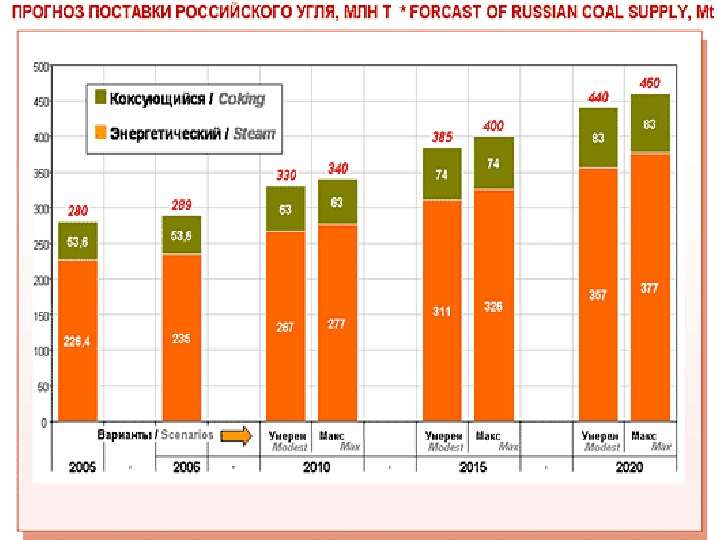 Структурная деформация российской экономики на примере угольной промышленности, слайд №7