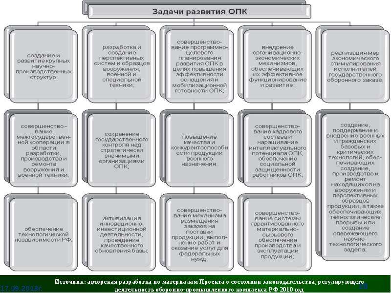 Отдел подготовки кадров. Оборонно-Промышленная безопасность РФ. Структура предприятий оборонно-промышленного комплекса. Оборонно-промышленный комплекс структура. Структура оборонного комплекса.