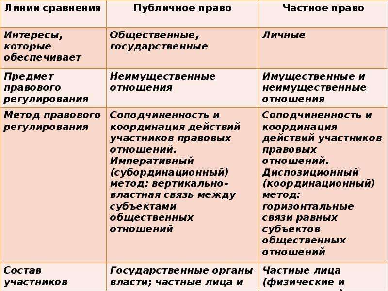 Частное и публичное право егэ презентация