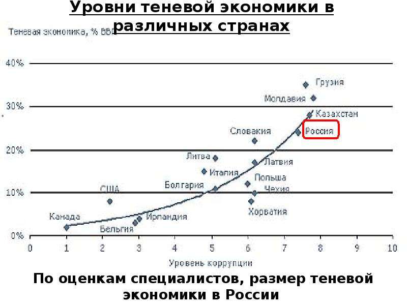 Экономика и экономическая статистика. График теневой экономики в России 2020. Масштабы теневой экономики в России 2021. Статистика теневой экономики в России 2020. Размер теневой экономики в России 2021.