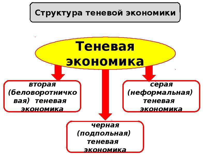 Понятие и структура теневой экономики схема