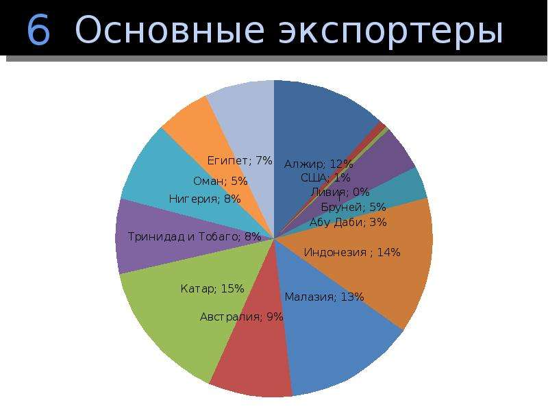 Основные экспортеры. Экспортеры фосфоритов. Главные страны экспортеры фосфоритов. Фосфориты страны Лидеры. Фосфориты страны Лидеры по экспорту.