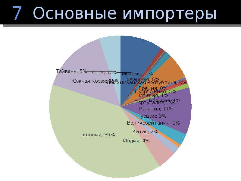 Кто такой импортер. Животноводство страны импортеры. Главные страны импорта животноводства. Крупнейшие экспортеры продукции животноводства таблица. Главные экспортеры и импортеры животноводства.