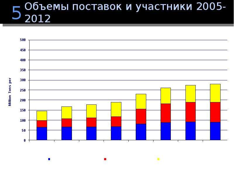 Объем поставок. Количество поставок. Диаграмма поставок по месяцам. Объем поставки какой.