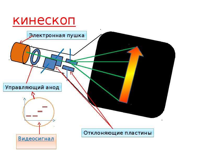 Кинескоп. Кинескоп принцип работы кратко. Электронная пушка кинескопа. Физические основы телевидения. Анод кинескопа.