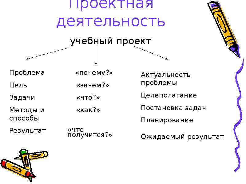 Проблема деятельности. Постановка целей и задач проектной деятельности. Проектная работа проблема цель задачи. Проблемы проектной деятельности примеры. Цели и задачи проектной деятельности.