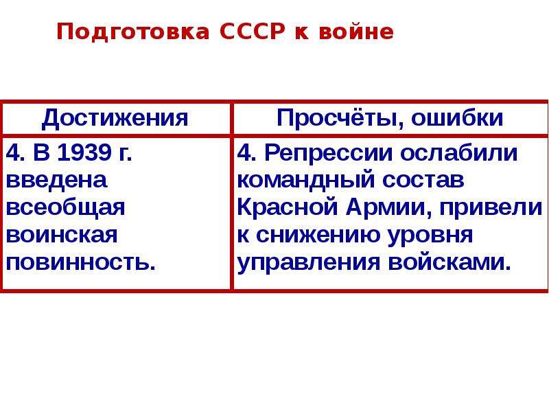 Подготовка ссср. Подготовка СССР К Великой Отечественной войне 1939-1941. Подготовка СССР К войне достижения просчеты. Подготовка СССР К войне достижения просчеты ошибки. Подготовка СССР К войне с Германией 1939-1941 кратко.