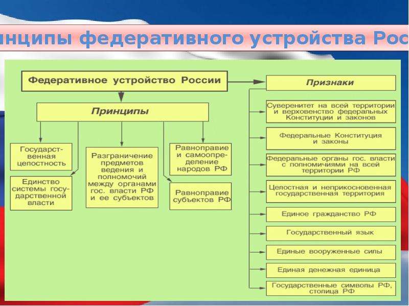 Какие характеристики российского государства закреплены. Россия федеративное государство таблица. Схема федеративного устройства Российской Федерации. Субъекты РФ принцип федеративного устройства. Структура федеративного устройства России.