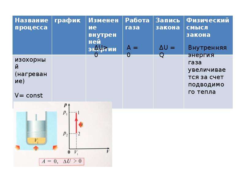 Применение закона к изопроцессам. Физический смысл записи 1 закона термодинамики. Изопроцессы внутренняя энергия. Изопроцессы в двигателе внутреннего сгорания. Изопроцессы нагревание охлаждение.