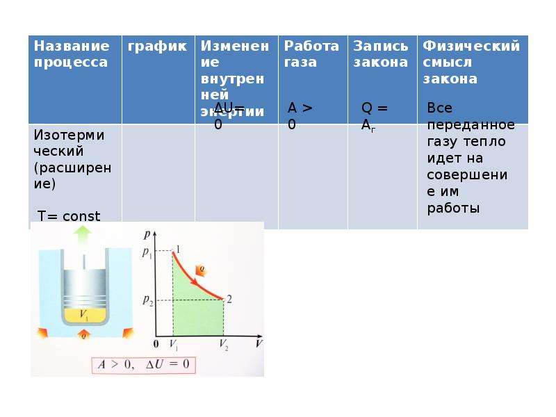 Применение 1 закона к изопроцессам. Физический смысл 1 закона термодинамики. Прямые процессы в термодинамике. Изопроцессы в двигателе внутреннего сгорания. Изопроцессы работа.