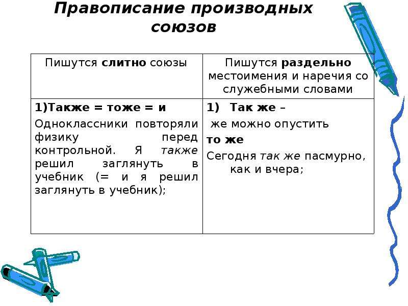 Правописание союзов 7 класс презентация