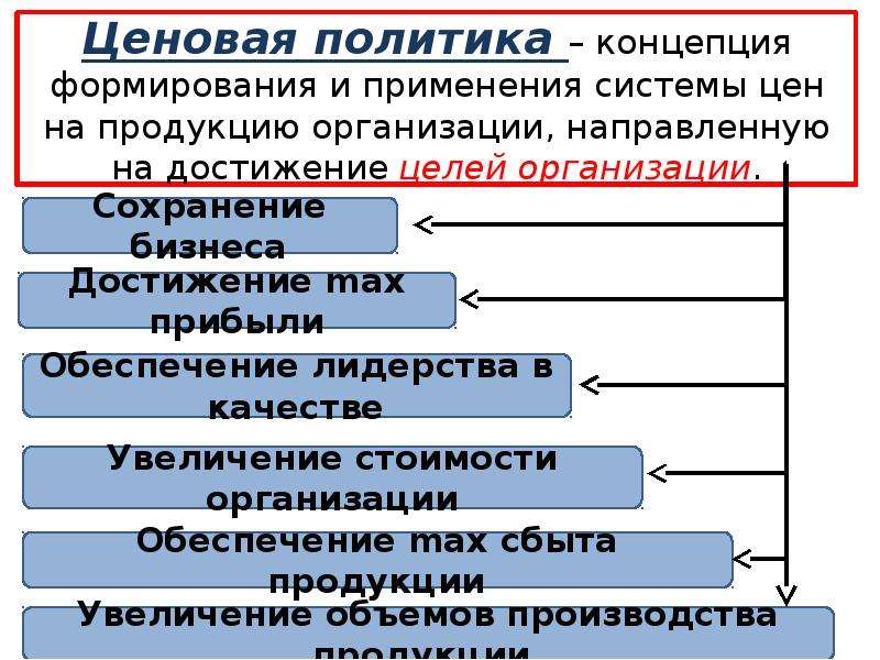 Презентация ценовая стратегия