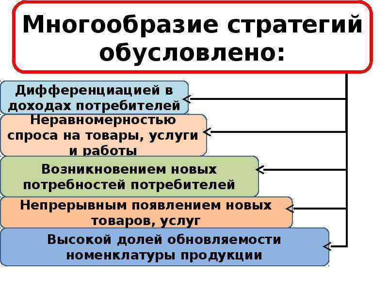 Ценовые стратегии презентация