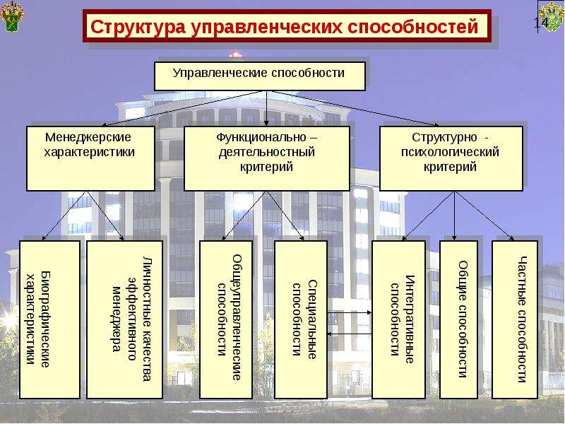 Управленческая способность государства презентация