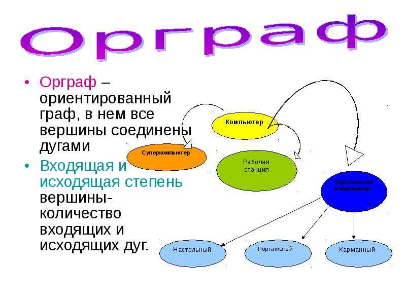 Орграф. Ориентировочный Граф. Граф в котором все вершины соединены дугами. Граф направленный Граф.