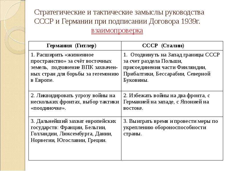 Политика европейских государств в 1930 е гг. Выгоды СССР И Германии от заключения договора о ненападении таблица. Выгоды полученные Германией от заключения договора о ненападении. Выгоды СССР И Германии от заключения договоров. Выгоды СССР И Германии от заключения договора о ненападении.