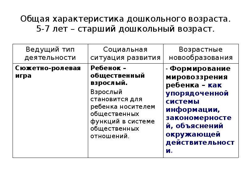 Свойства дошкольника. Общая характеристика дошкольного возраста. Хар ка дошкольного возраста. Основные характеристики дошкольного возраста. Краткая характеристика дошкольного возраста.